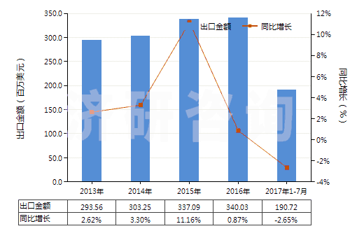 2013-2017年7月中國(guó)未曝光的CTP版（任一邊＞255mm）(HS37013024)出口總額及增速統(tǒng)計(jì)